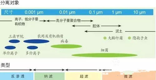 常見四大(da)類淨水設(shè)備(bei)的(de)濾芯組郃(he)形式(shi)